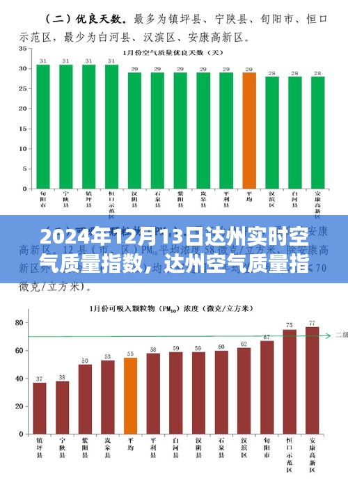 達(dá)州空氣質(zhì)量指數(shù)探析，2024年12月13日的視角與反思報告發(fā)布