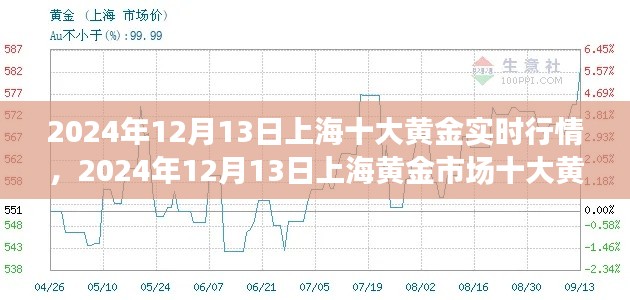 2024年12月13日上海黃金市場十大黃金實(shí)時(shí)行情解析與入門進(jìn)階指南