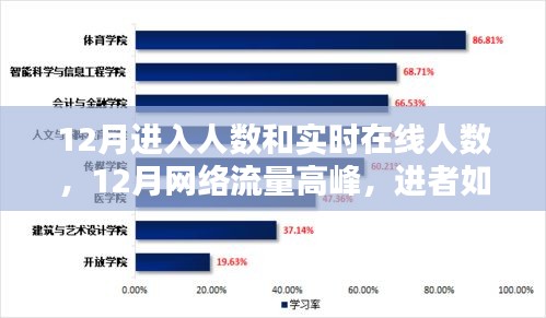 回顧十二月網絡流量高峰，進者如潮，創(chuàng)紀錄在線人數(shù)與實時流量數(shù)據(jù)解析