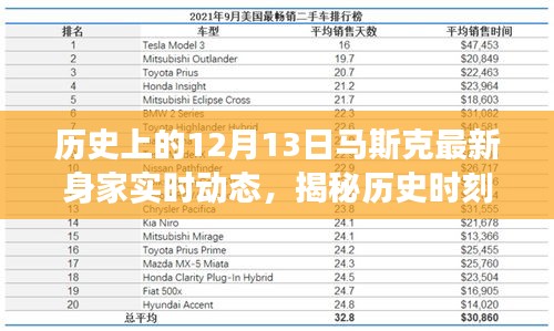 揭秘歷史時刻，馬斯克身家風(fēng)云錄——聚焦十二月十三日實時動態(tài)