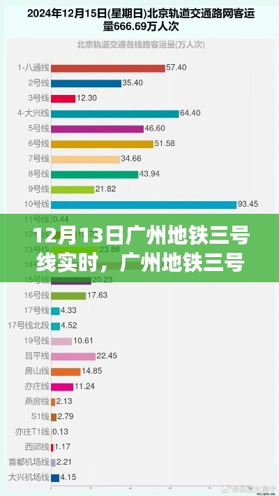 廣州地鐵三號線運營深度洞察，12月13日實時概況分析