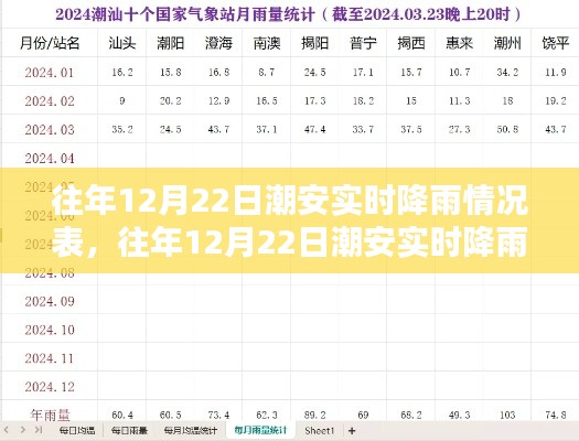 往年12月22日潮安實時降雨情況分析與實時降雨情況表揭秘