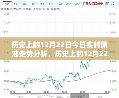 歷史上的12月22日原油走勢(shì)深度解析與實(shí)時(shí)分析