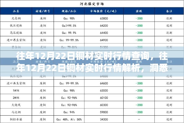 洞悉銅材行情，往年12月22日市場走勢解析與實時行情查詢，把握投資先機