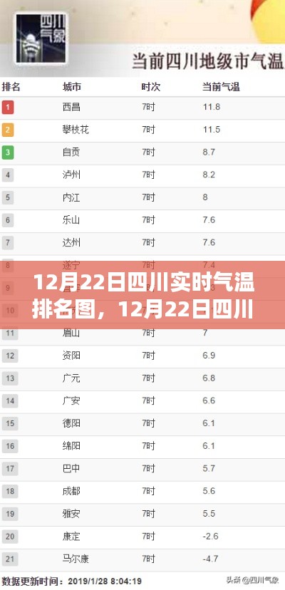 12月22日四川實時氣溫排名圖，揭示冬日溫暖分布