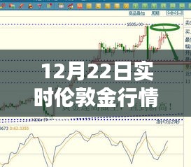 聚焦倫敦金行情走勢(shì)圖，12月22日實(shí)時(shí)動(dòng)態(tài)分析與觀點(diǎn)探討