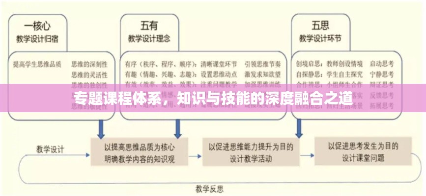 專題課程體系，知識與技能的深度融合之道