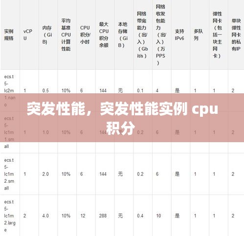 突發(fā)性能，突發(fā)性能實例 cpu積分 