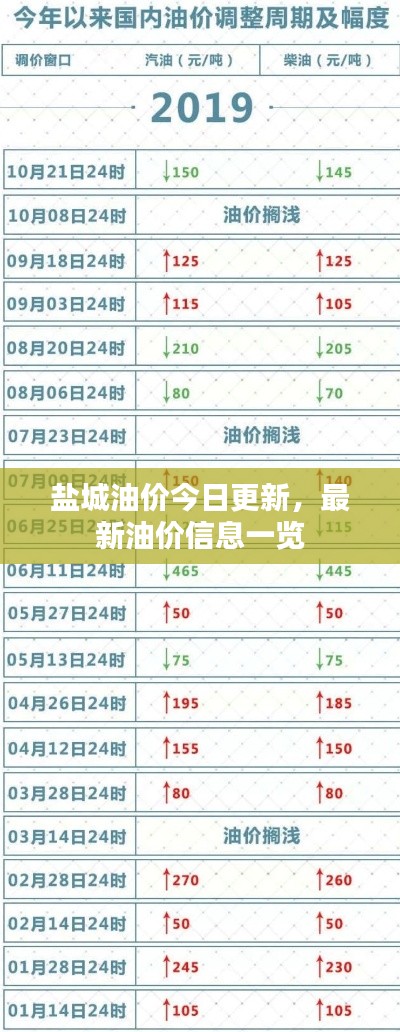 鹽城油價(jià)今日更新，最新油價(jià)信息一覽