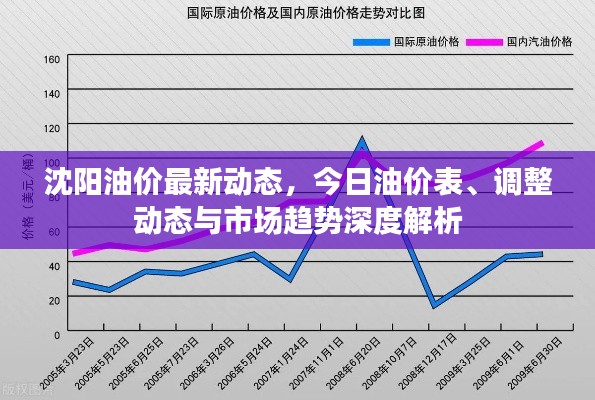 沈陽油價最新動態(tài)，今日油價表、調(diào)整動態(tài)與市場趨勢深度解析