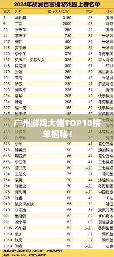 廣州游戲大佬TOP10榜單揭秘！