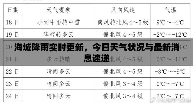 海城降雨實(shí)時(shí)更新，今日天氣狀況與最新消息速遞